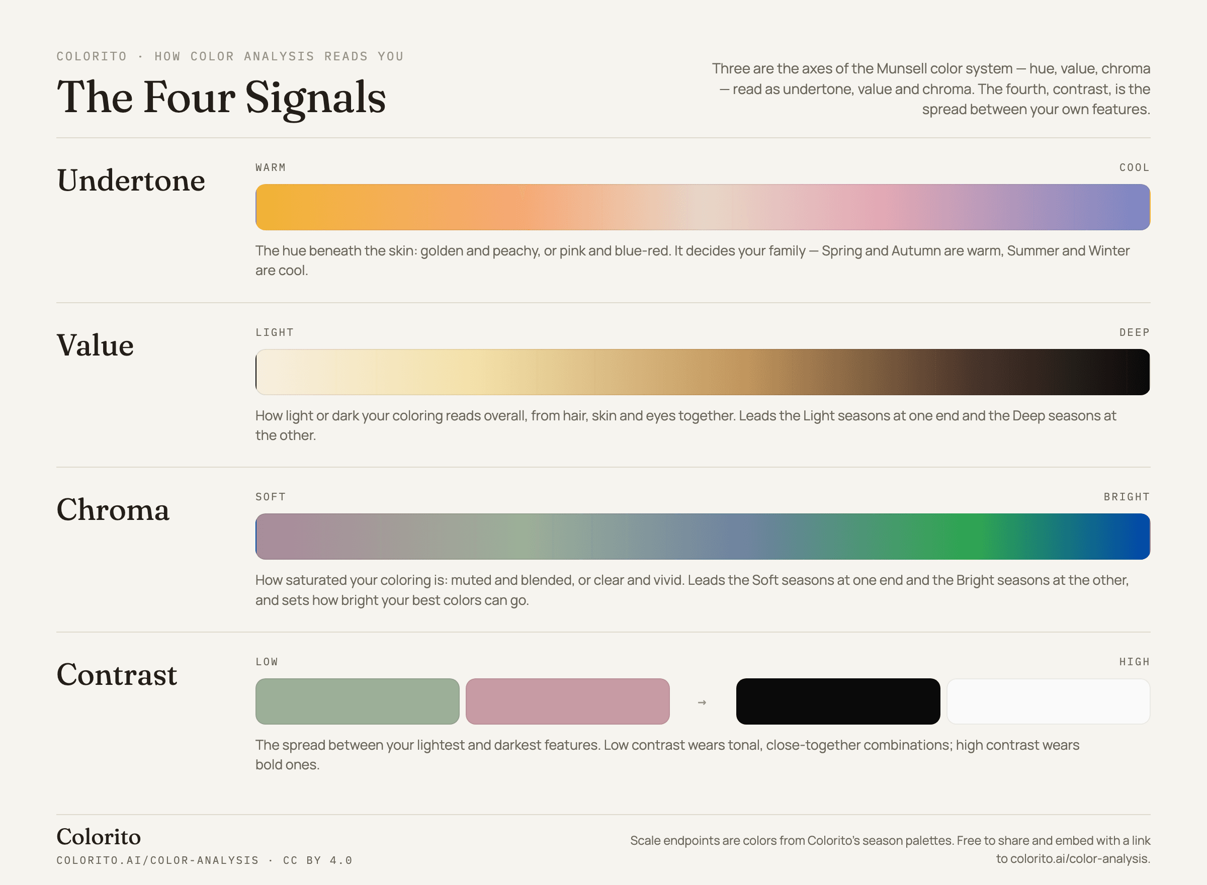 The four signals color analysis reads, as labeled scales: undertone from warm to cool, value from light to deep, chroma from soft to bright, and contrast from low to high, each with the seasons it leads