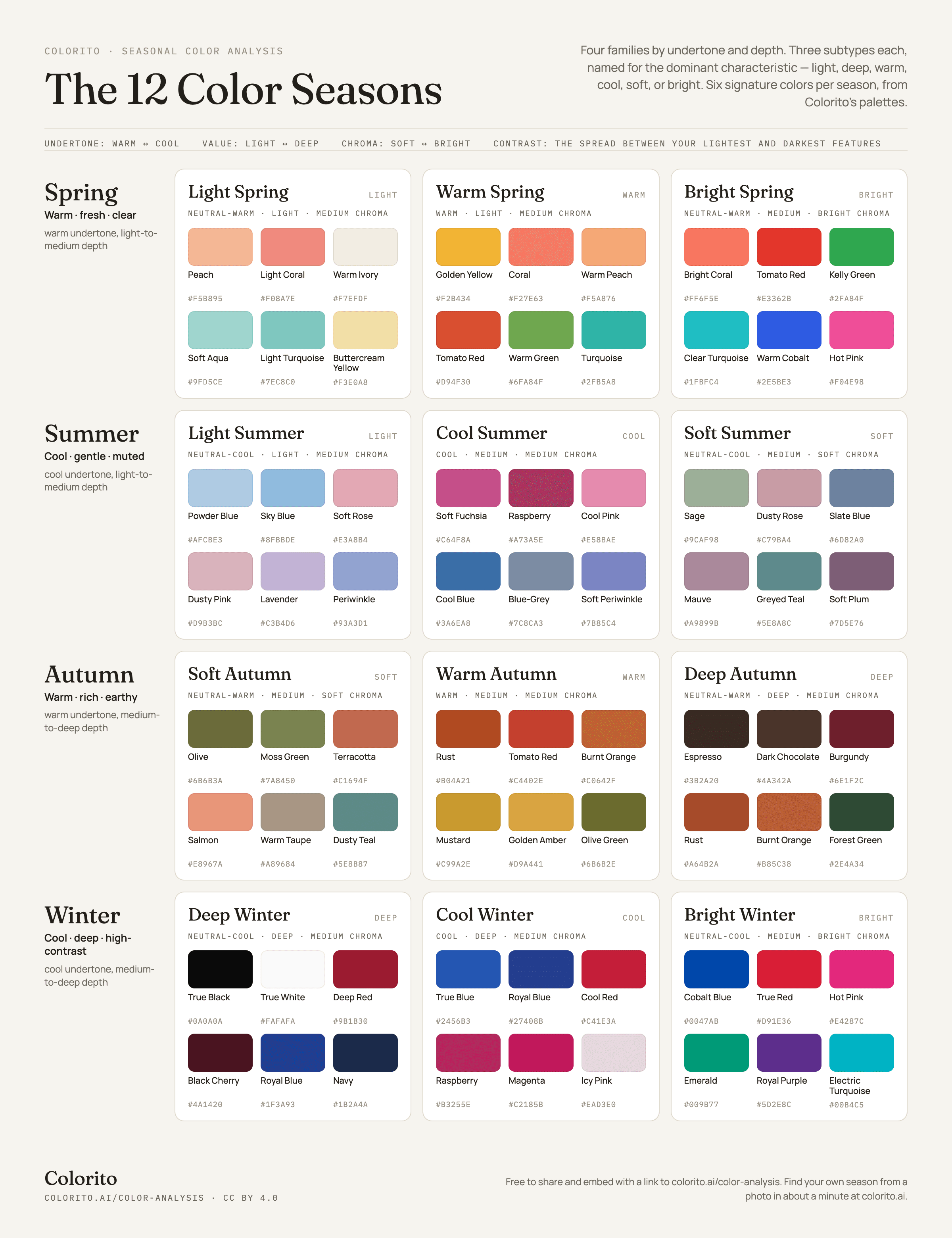 The 12 color seasons map: four families (spring, summer, autumn, winter) by undertone and depth, each split into three seasons by dominant characteristic, with six signature colors and their hex values per season